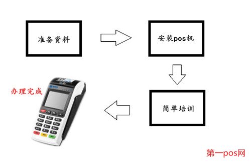 個人pos機辦理步驟