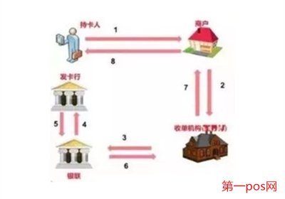 自己pos機刷自己信用卡